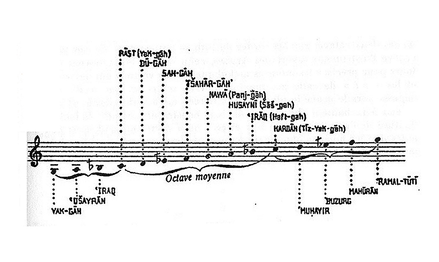 la gamme arabe, d'aprs Rodolphe d'Erlanger